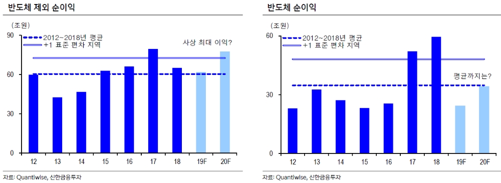 2020년 코스피지수 2400포인트 내외까지 상승 가능..반도체가 상승 견인 - 신금투