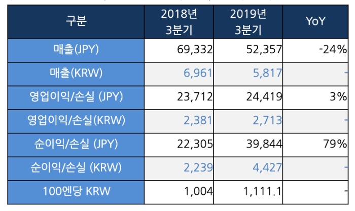 △ 넥슨의 3분기 경영실적. /사진=넥슨