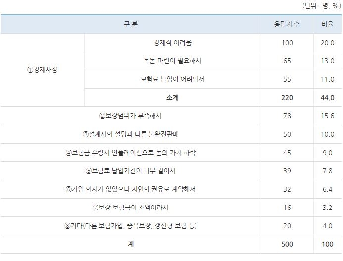 생명보험 계약 해지 이유 / 자료=한국소비자원