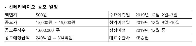 신테카바이오, 증권신고서 제출…내달 코스닥 상장 목표