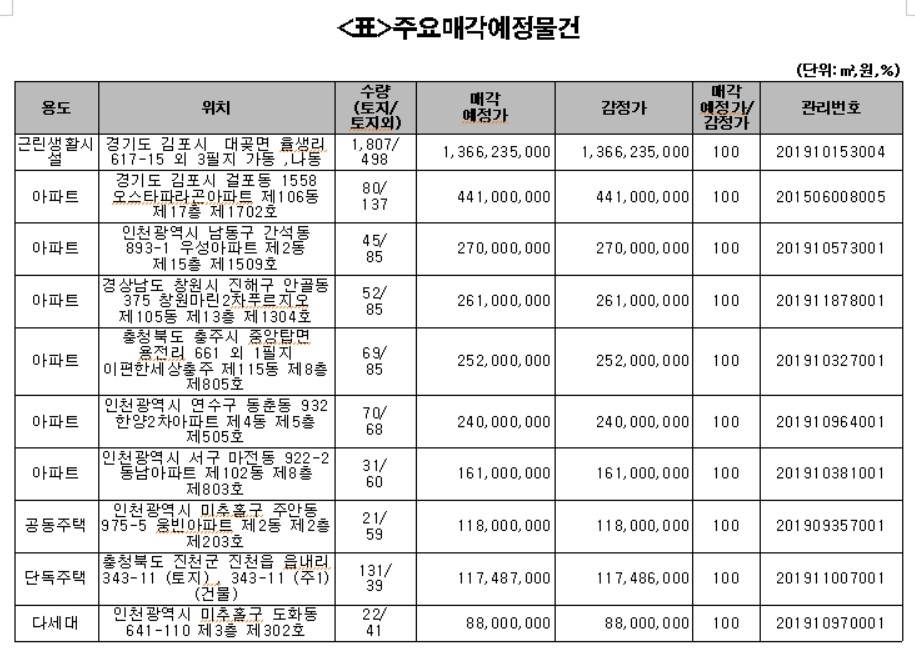 캠코, 1278억원 규모 압류재산 공매