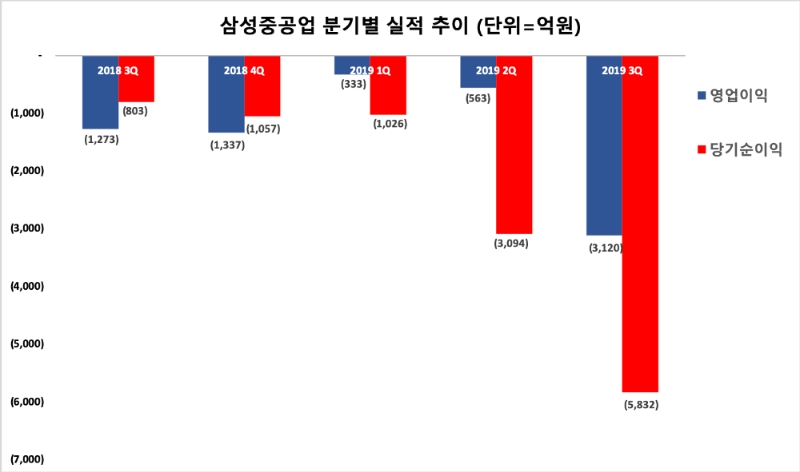△ 삼성중공업의 분기별 경영실적 추이