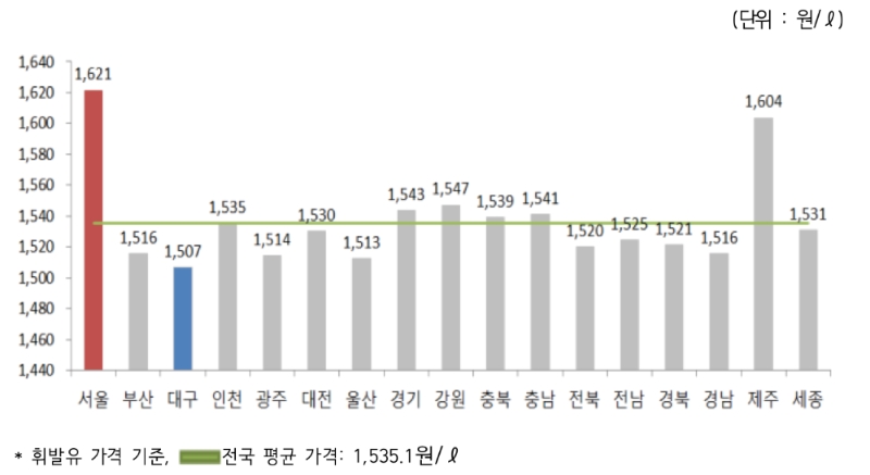 △ 2019년 11월 1주 지역별 휘발유 경유 판매가격. /사진=오피넷
