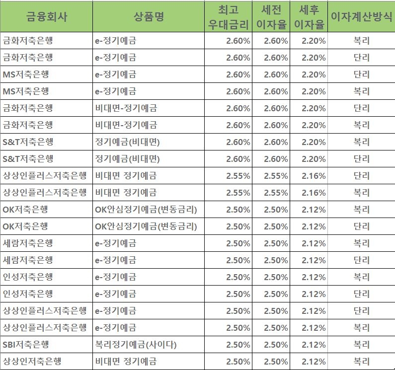 자료 = 금융감독원 금융상품통합비교공시