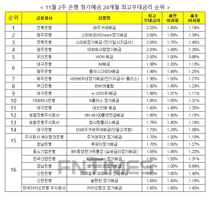 자료 : 금융상품한눈에 24개월 1000만원 예치 시