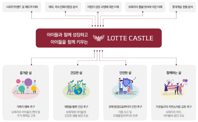 롯데건설 "육아에 특화한 주거단지 선보일 예정"
