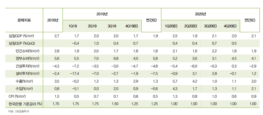 내년 성장률 2.1% 전망..민간부문 성장 동력 약화 - DB금투