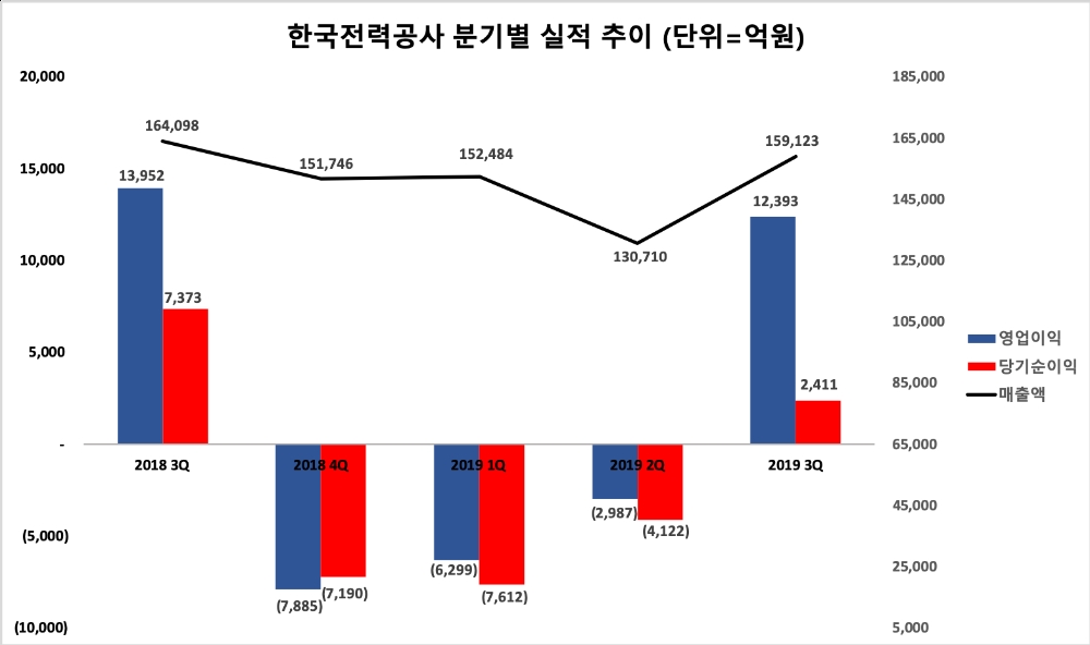 △ 한국전력의 분기별 경영실적 추이