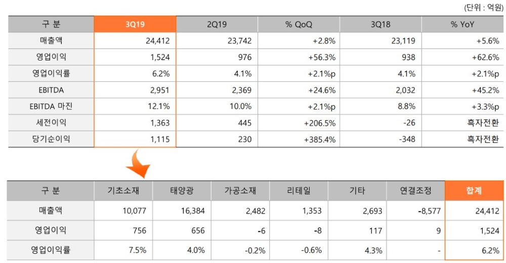 △한화케미칼의 2019년 3분기 매출, 영업익 실적표/사진=오승혁 기자(자료 편집)