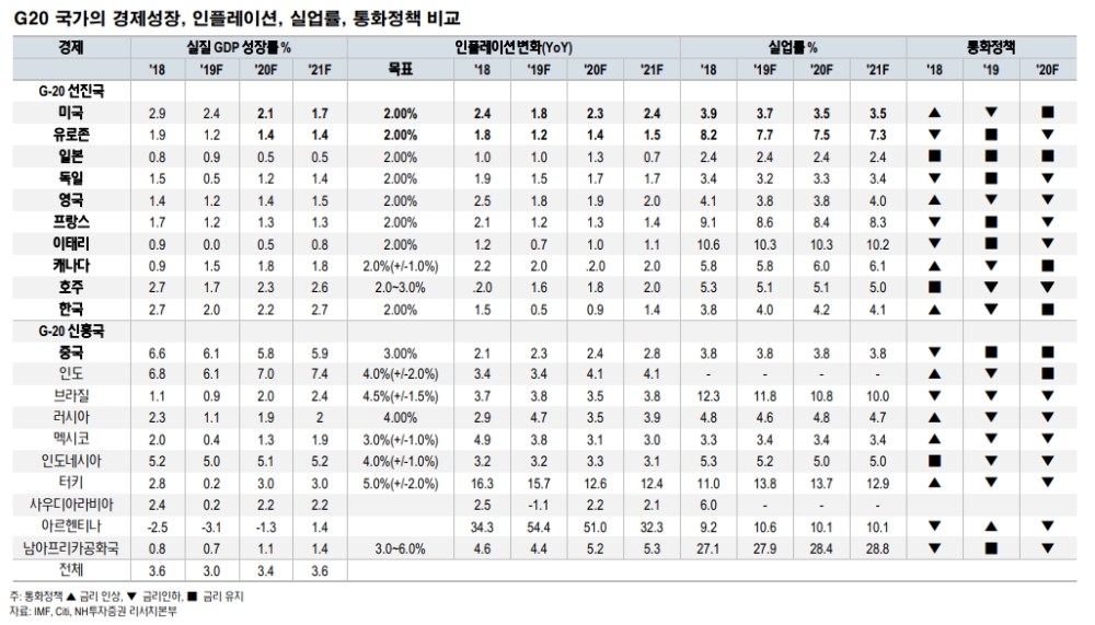 2020년 해외채권 투자, 상반기 로컬통화·하반기 달러채권 유망..브라질 로컬 채권 메리트 감소