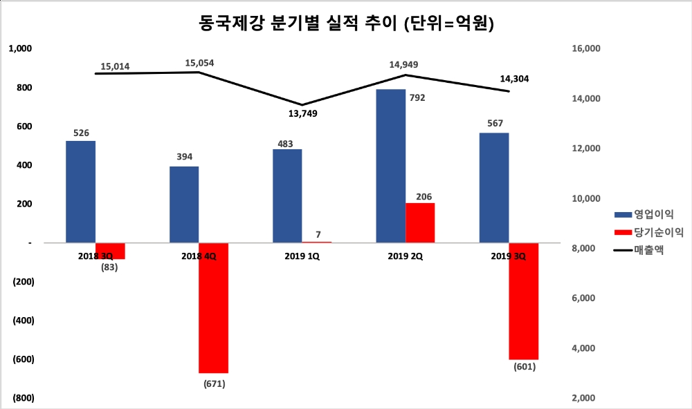 △ 동국제강의 분기별 경영실적 추이.