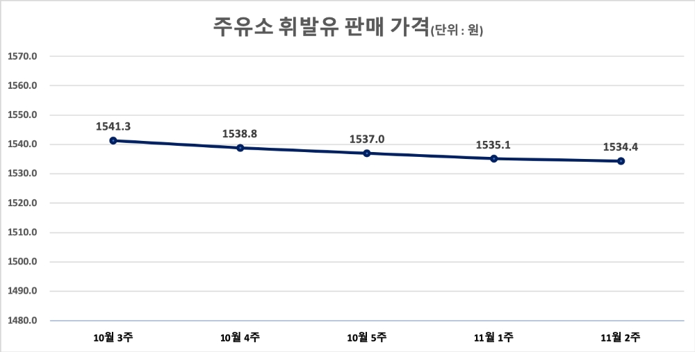 △ 주유소 휘발유 판매 가격. /자료=오피넷