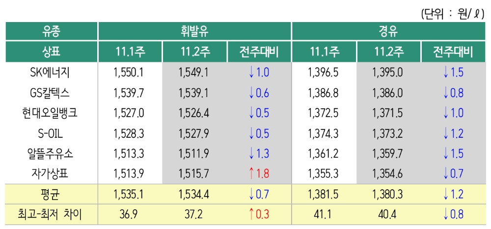 △ 2019년 11월 2주 상표별 휘발유 경유 판매가격. /사진=오피넷