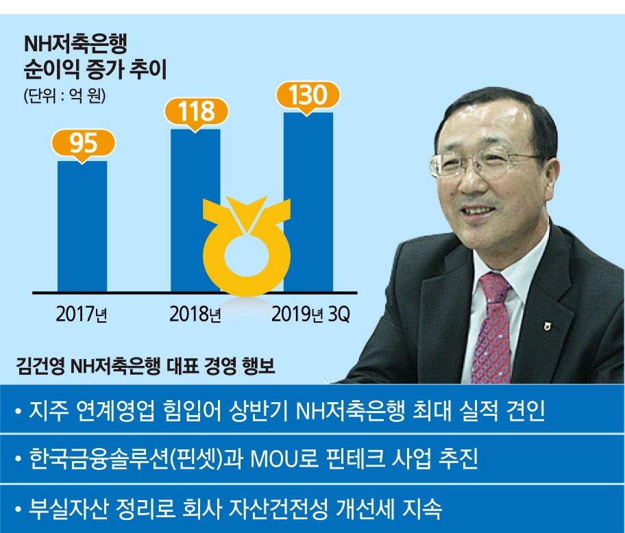 NH저축은행 김건영, 지주 연계영업으로 실적 껑충
