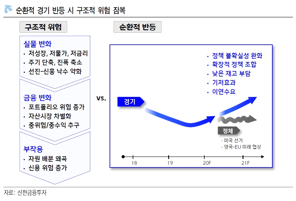 내년 GDP성장률 2.3%, 물가상승률 1.3% 예상..경상수지 흑자 600억달러 전망 - 신금투