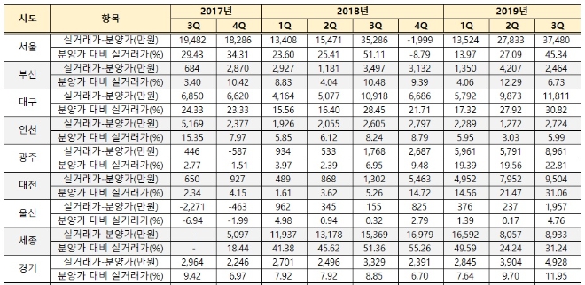 시도별 아파트 분양가와 매매 실거래가 비교(실거래가는 2019년 11월 13일 공개기준, 입주 1년 미만 아파트 단지 기준, 월평균 실거래가와 분양가를 비교 분석함). 자료=국토교통부·직방