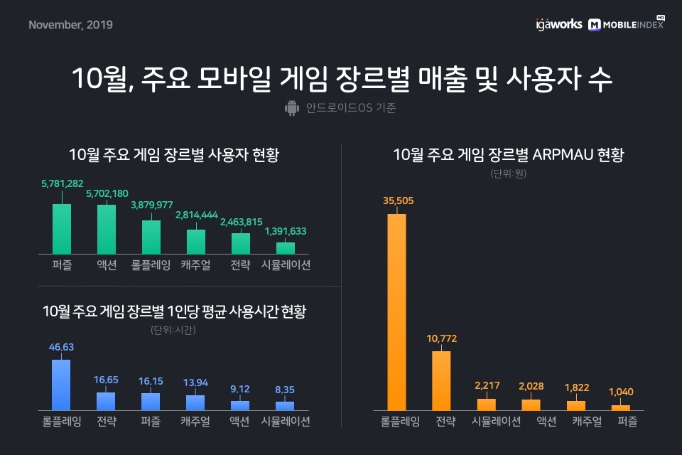 △ 10월 주요 모바일 게임 장르별 매출과 사용자 수. /사진=아이지에이웍스