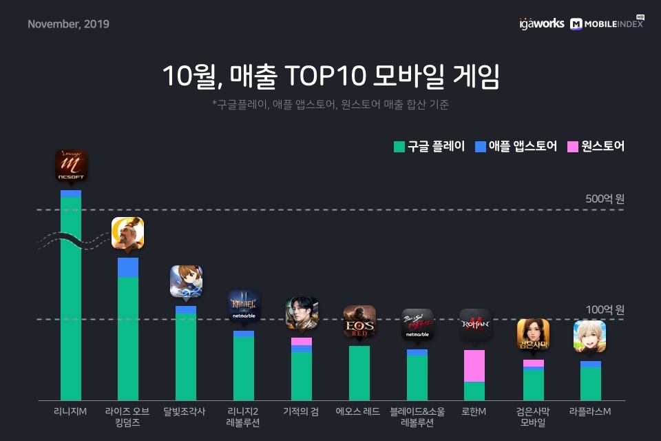 △ 10월 모바일 게임 매출 TOP 10. /사진=아이지에이웍스