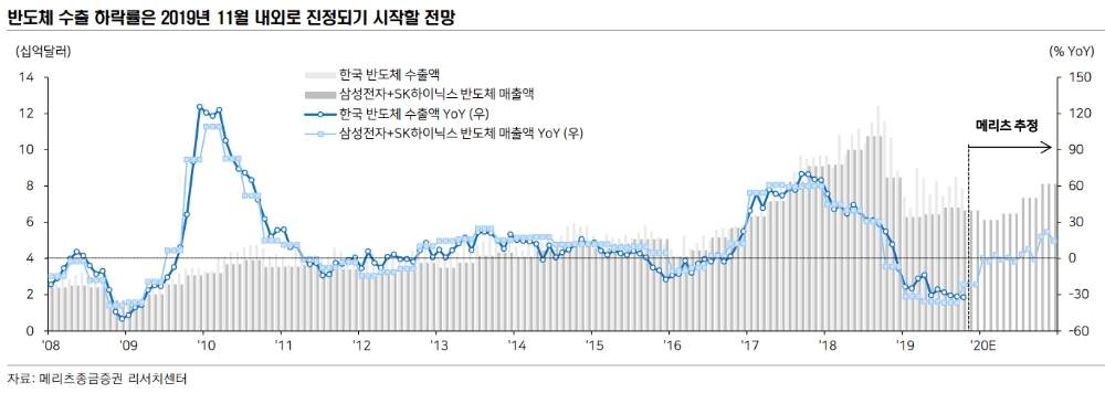 메모리반도체 내년 2분기 바닥 찍은 뒤 회복 전망 - 메리츠證