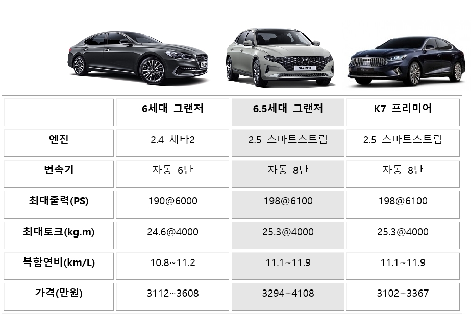 2.4 그랜저, 2.5 신형 그랜저·K7프리미어 제원 비교. (자료=각사)