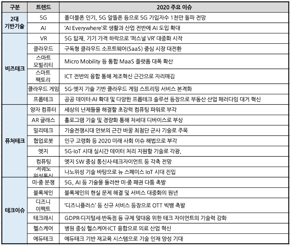 △ 빅 체인지를 가져올 20개의 트렌드. /자료=KT