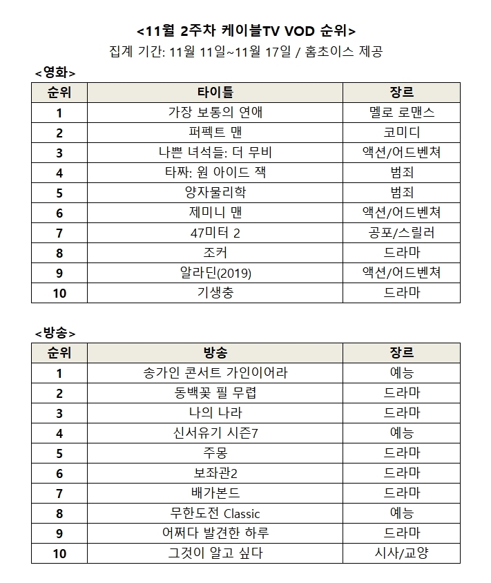 △11월 2주차 영화, 방송 VOD 순위/사진=오승혁 기자(자료 편집)