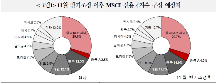 MSCI 반기조정, 외인 주식매도 단기 영향..수급 불안 확대 가능성은 유의 - 국금센터