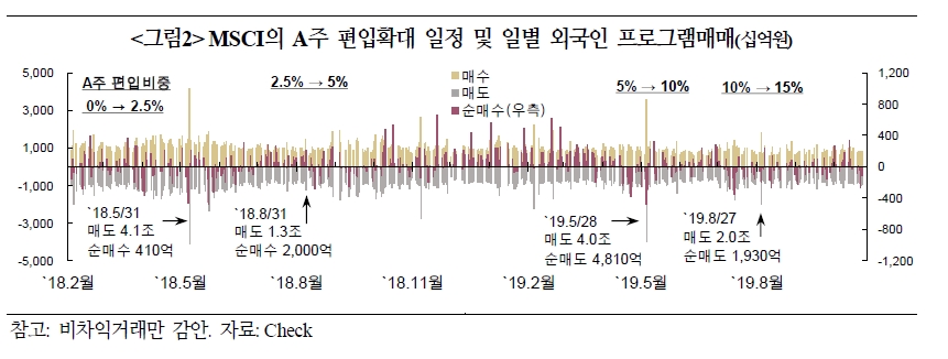 MSCI 반기조정, 외인 주식매도 단기 영향..수급 불안 확대 가능성은 유의 - 국금센터