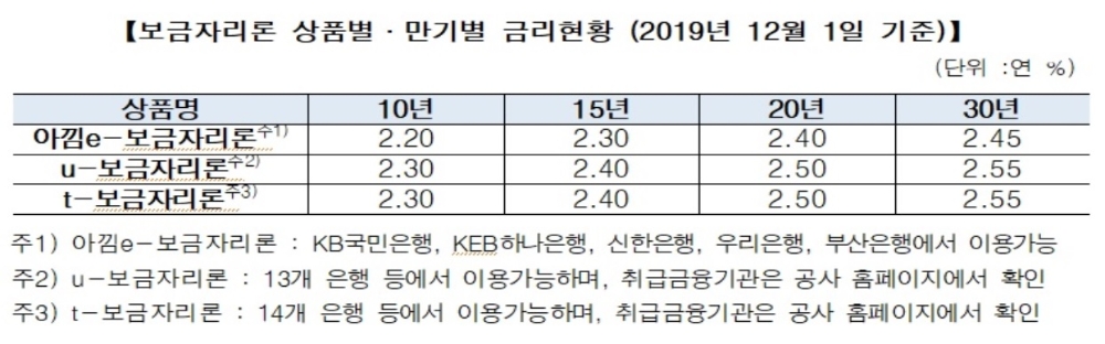 자료 = 주택금융공사