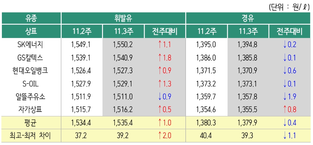 △ 2019년 11월 3주 상표별 휘발유 경유 판매가격. /사진=오피넷