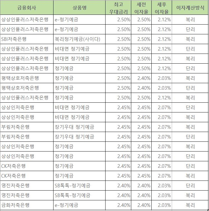자료=금융감독원 금융상품통합비교공시