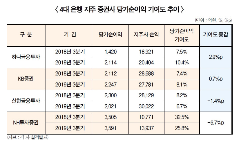 KB·하나금투, 그룹 순익기여 늘고 NH·신한 위축