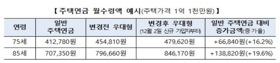우대형 주택연금, 일반 주택연금보다 최대 20% 더 준다