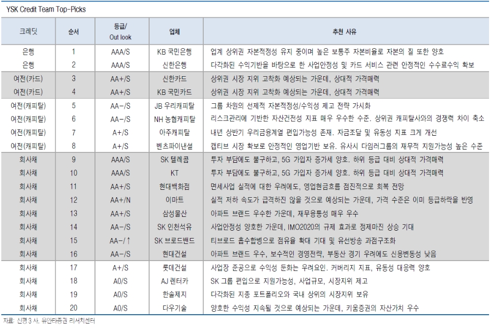 2020년 크레딧 투자, 지나친 방어보다는 안정적 캐리에 중점 둬야 - 유안타證