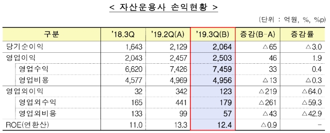 자산운용사 3분기 순익 2064억원...절반 가량은 적자