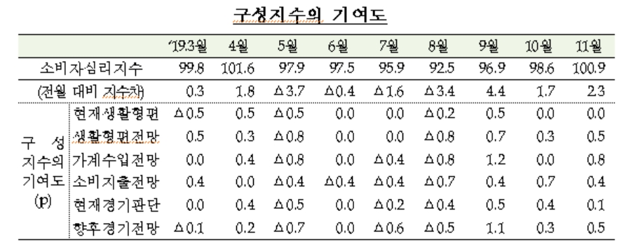 자료=한국은행
