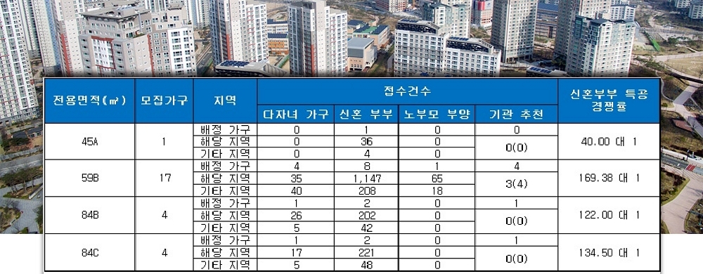 효창 파크뷰 데시앙 특별공급 결과. /자료=금융결제원 아파트투유.