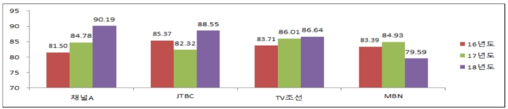 △ 최근 3년간 종합편성 PP 평가결과. /사진=방통위