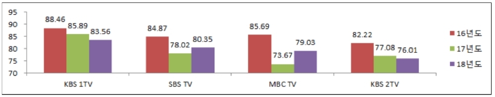 △ 최근 3년간 지상파 TV 평가결과. /사진=방통위