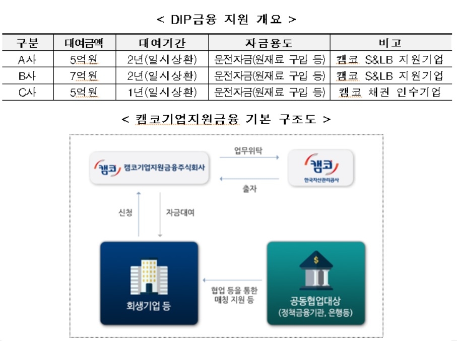캠코, DIP금융 통한 회생기업 경영정상화 지원 본격화