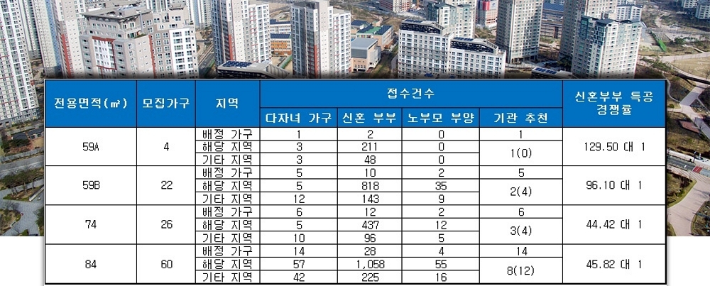 DMC 금호 리첸시아 특별공급 결과. /자료=금융결제원 아파트투유.