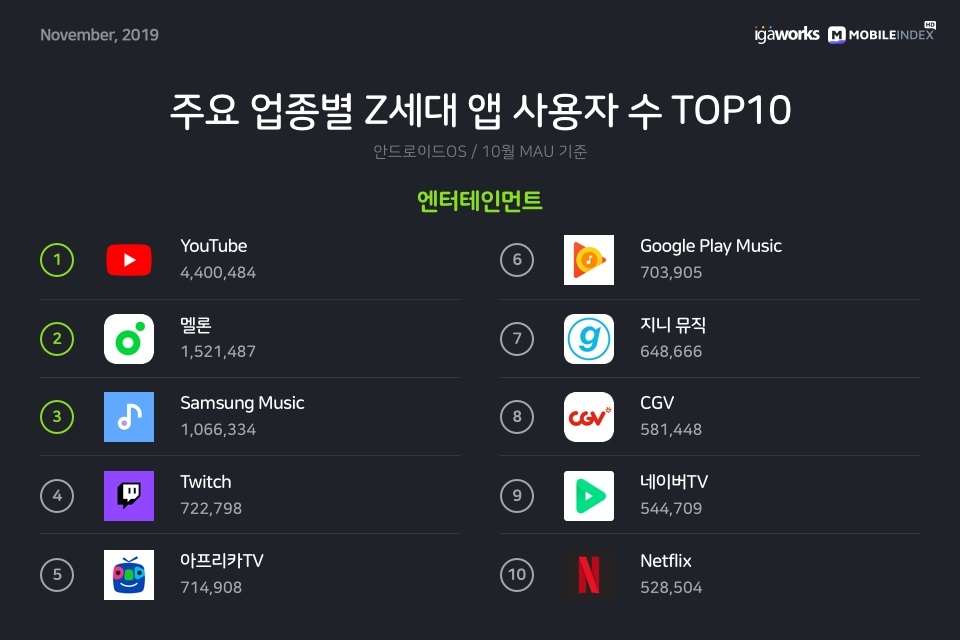 △ 주요 업종별 Z세대 앱 사용자 수 TOP10_엔터테인먼트. /사진=아이지에이웍스