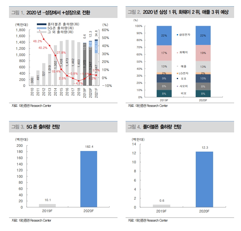 내년 IT산업 성장구간으로 진입..5G 효과 등으로 좋은 소식 많아 - 대신證
