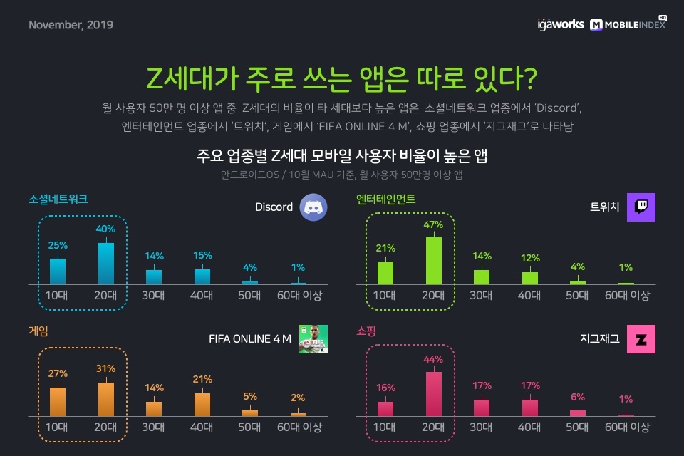 △ Z세대의 사용자 비율이 높은 앱. /사진=아이지에이웍스