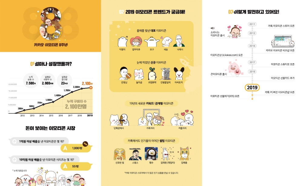 △카카오톡 이모티콘 출시 이후 8년 동안의 성과, 트렌드 내용/사진=카카오