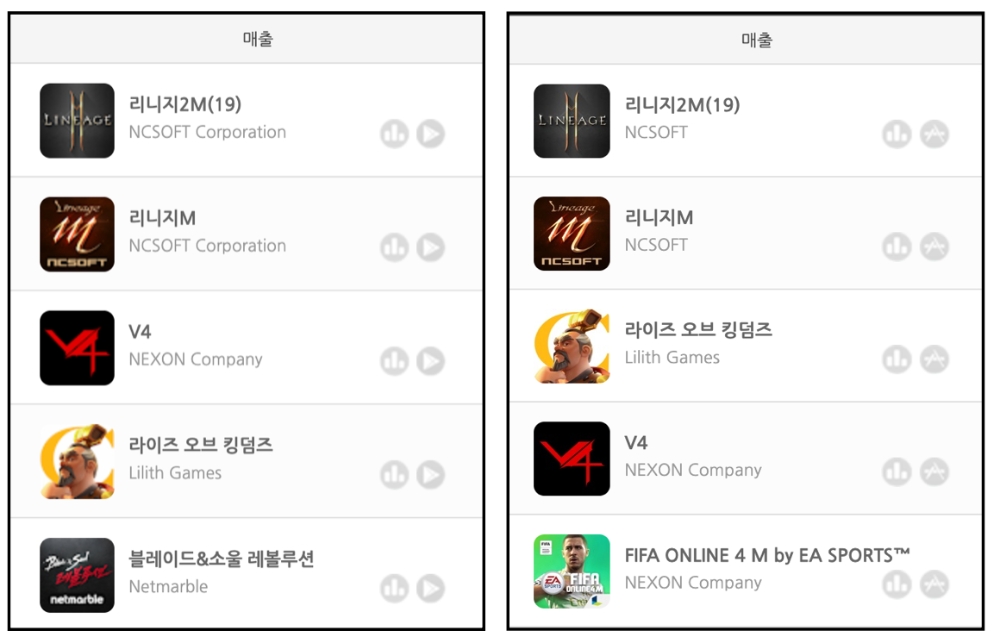 △ 리니지2M이 구글플레이(왼쪽)와 앱스토어(오른쪽) 매출 1위에 올랐다. /출처=게볼루션