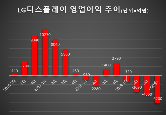 2019 4분기는 에프엔가이드 추정치.