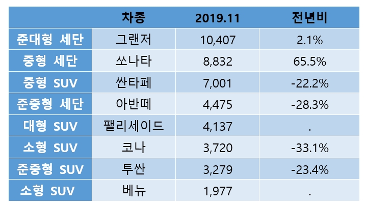 현대차 2019년 11월 주요 모델 판매실적.