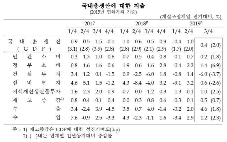 3분기 성장률 0.4%…“연간 2.0% 달성, 4분기 0.93%~1.30% 나와야”(종합)