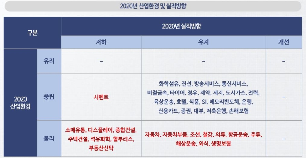 나신평 “내년 한국 성장둔화 지속…17개 산업환경 불리”